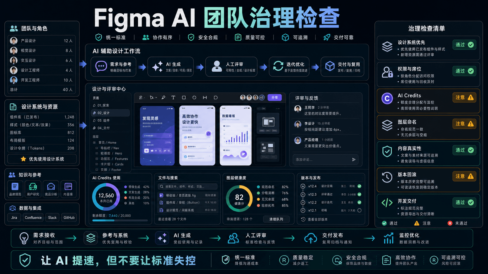 Figma AI 团队治理检查
