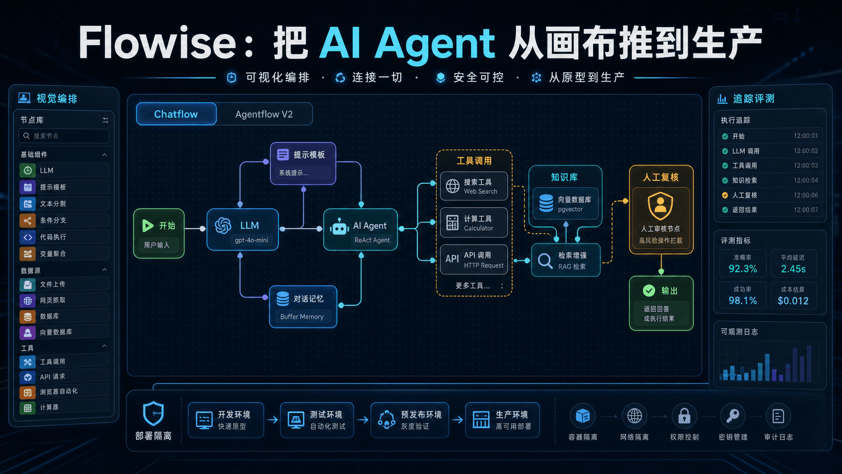 Flowise:把 AI Agent 从画布推到生产,关键不是拖节点,而是边界治理