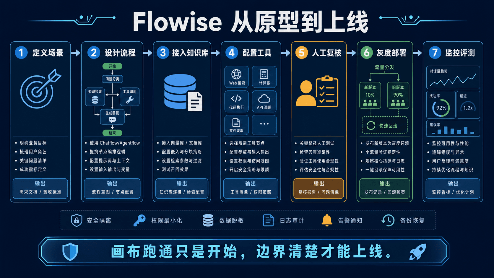 Flowise 从原型到上线