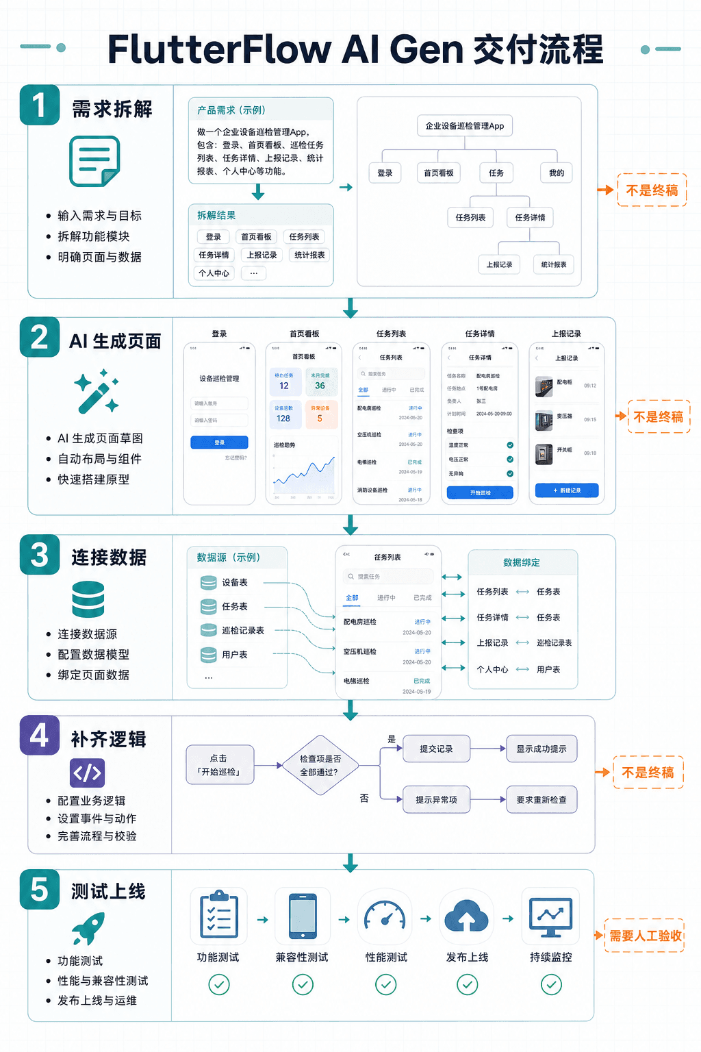 FlutterFlow AI Gen 交付流程
