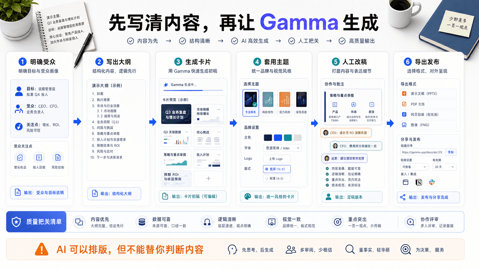 先写清内容,再让 Gamma 生成