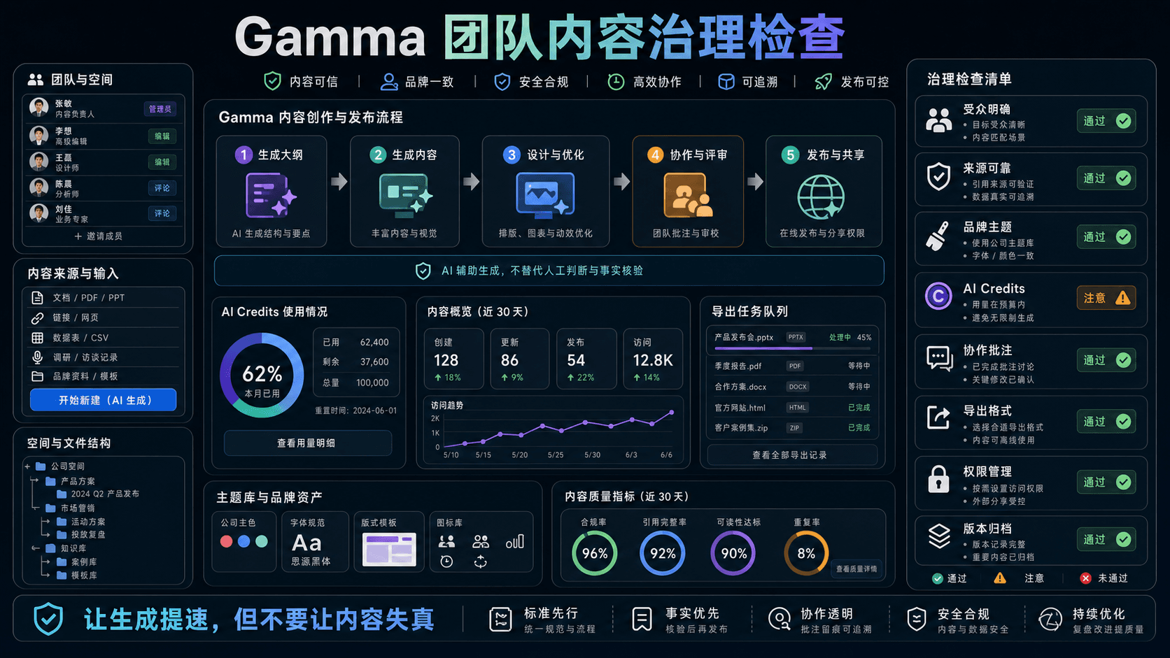Gamma 团队内容治理检查