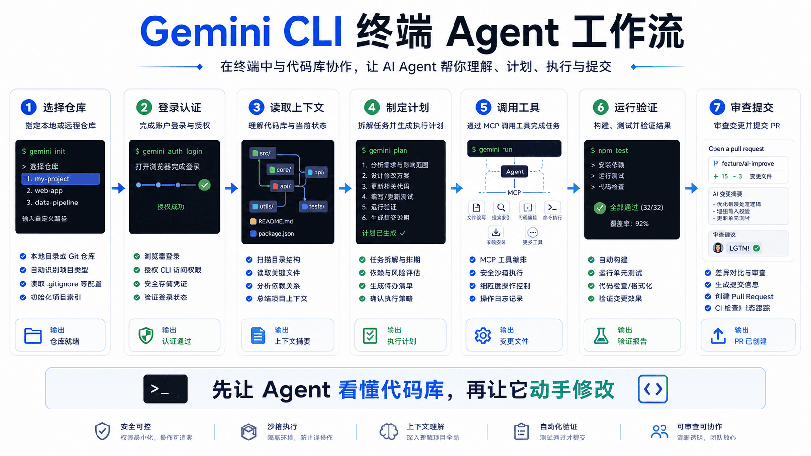 Gemini CLI 终端 Agent 工作流