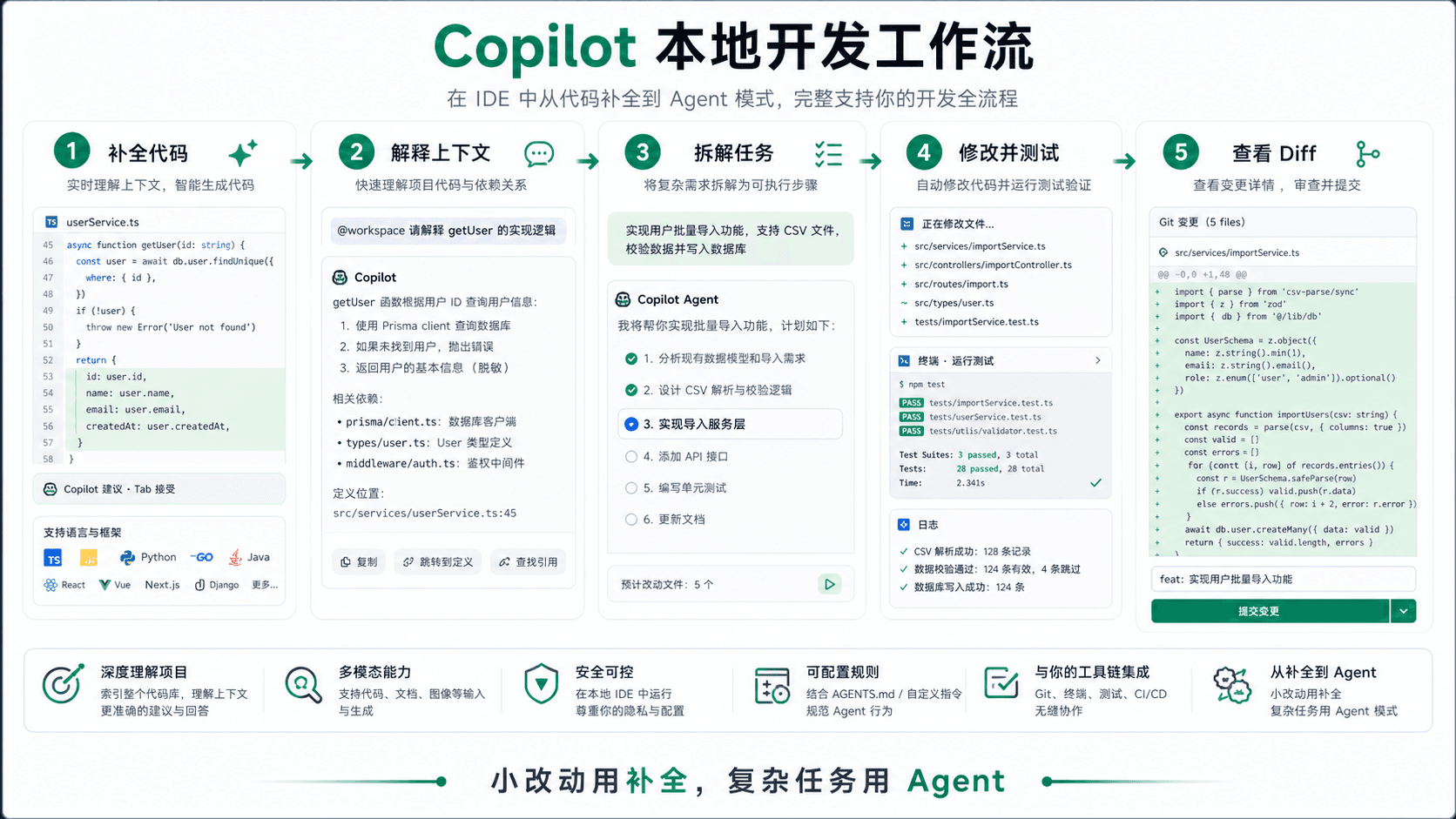 Copilot 本地开发工作流