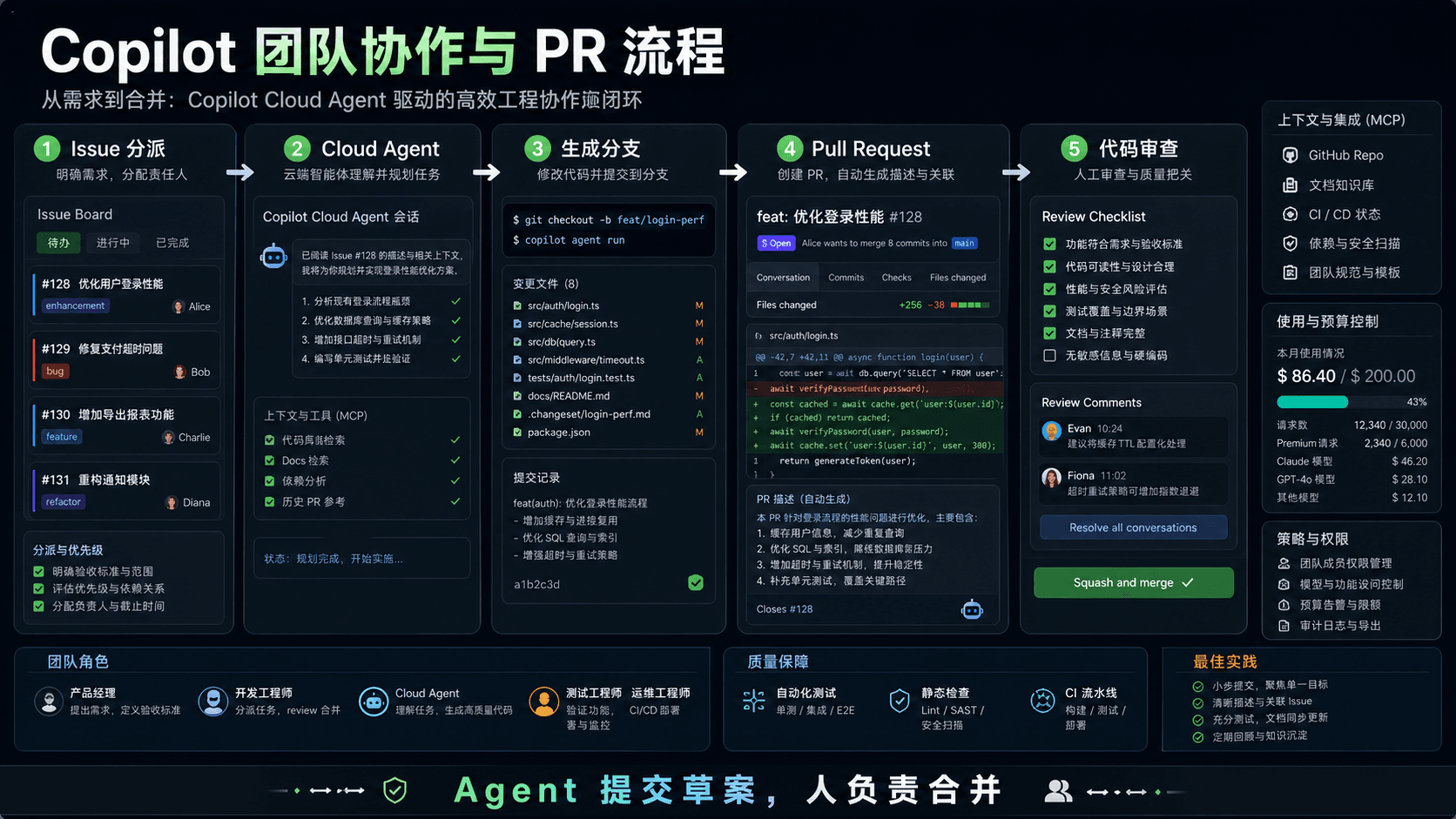 Copilot 团队协作与 PR 流程