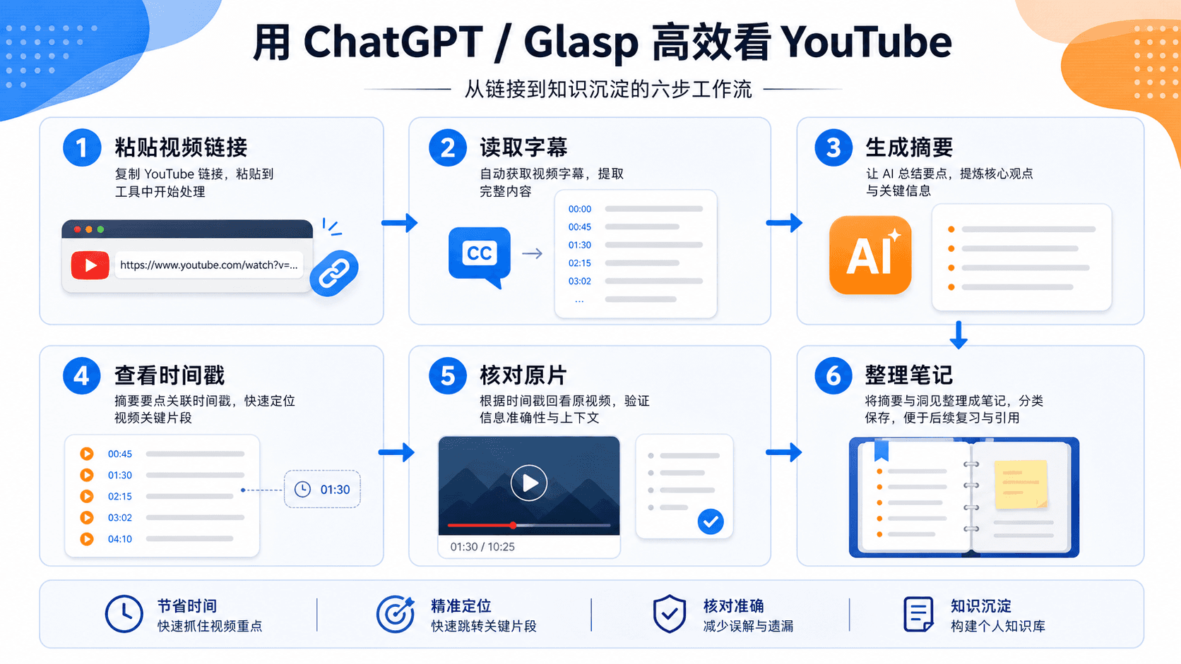 YouTube Summary with ChatGPT 视频摘要流程