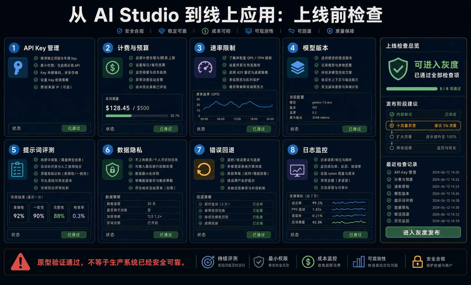 从 AI Studio 到线上应用:上线前检查