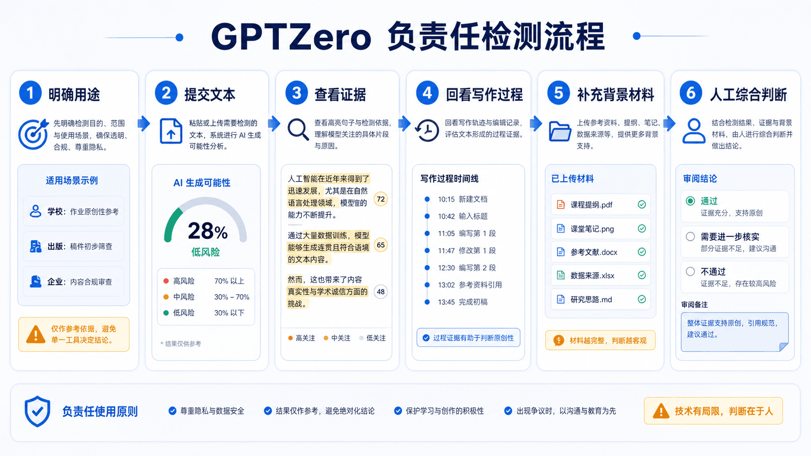 GPTZero 负责任检测流程