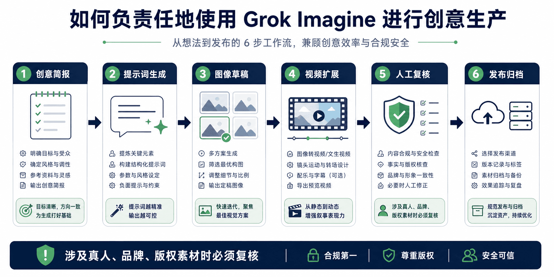 如何负责任地使用 Grok Imagine 进行创意生产
