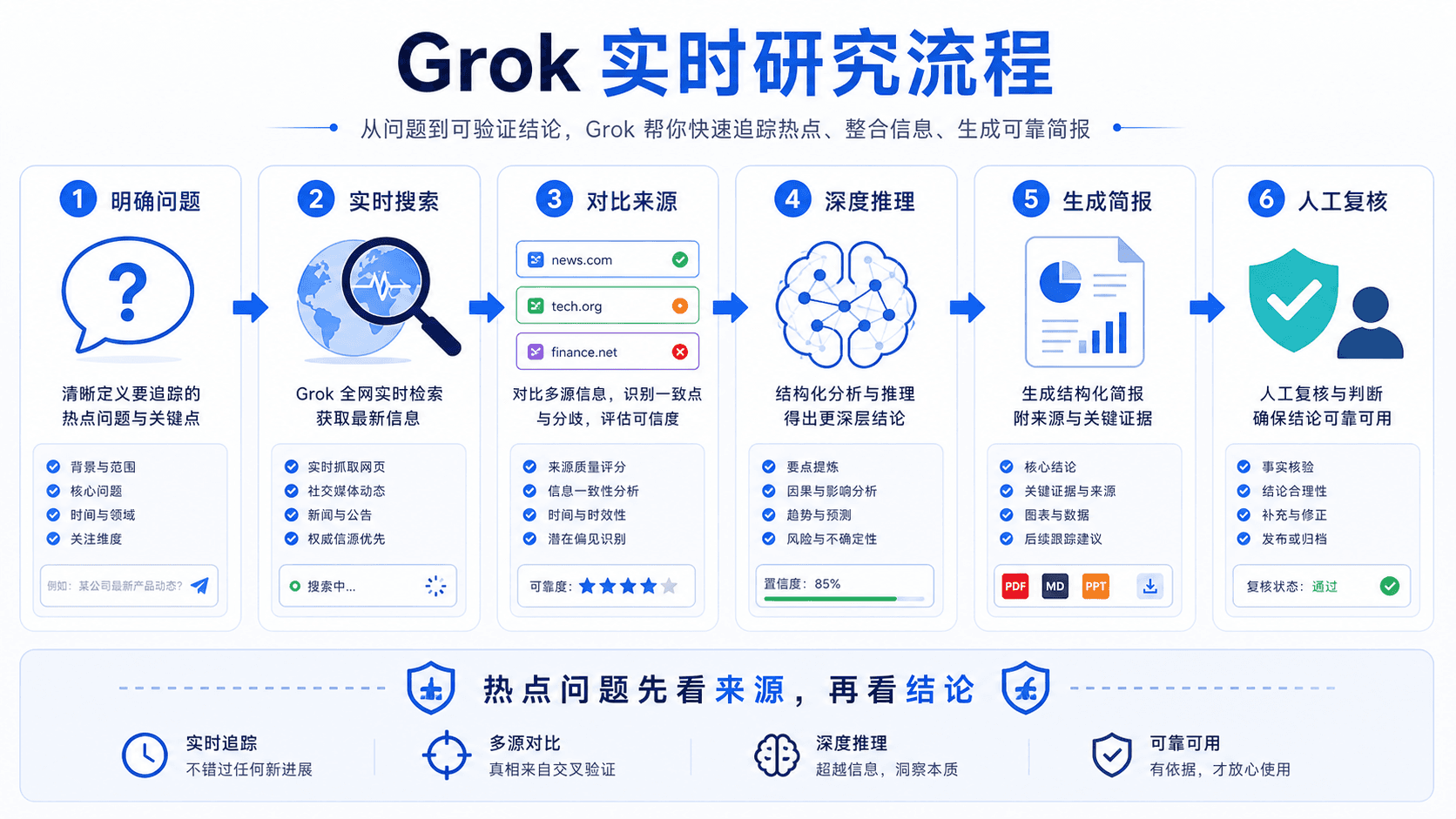 Grok 实时研究流程