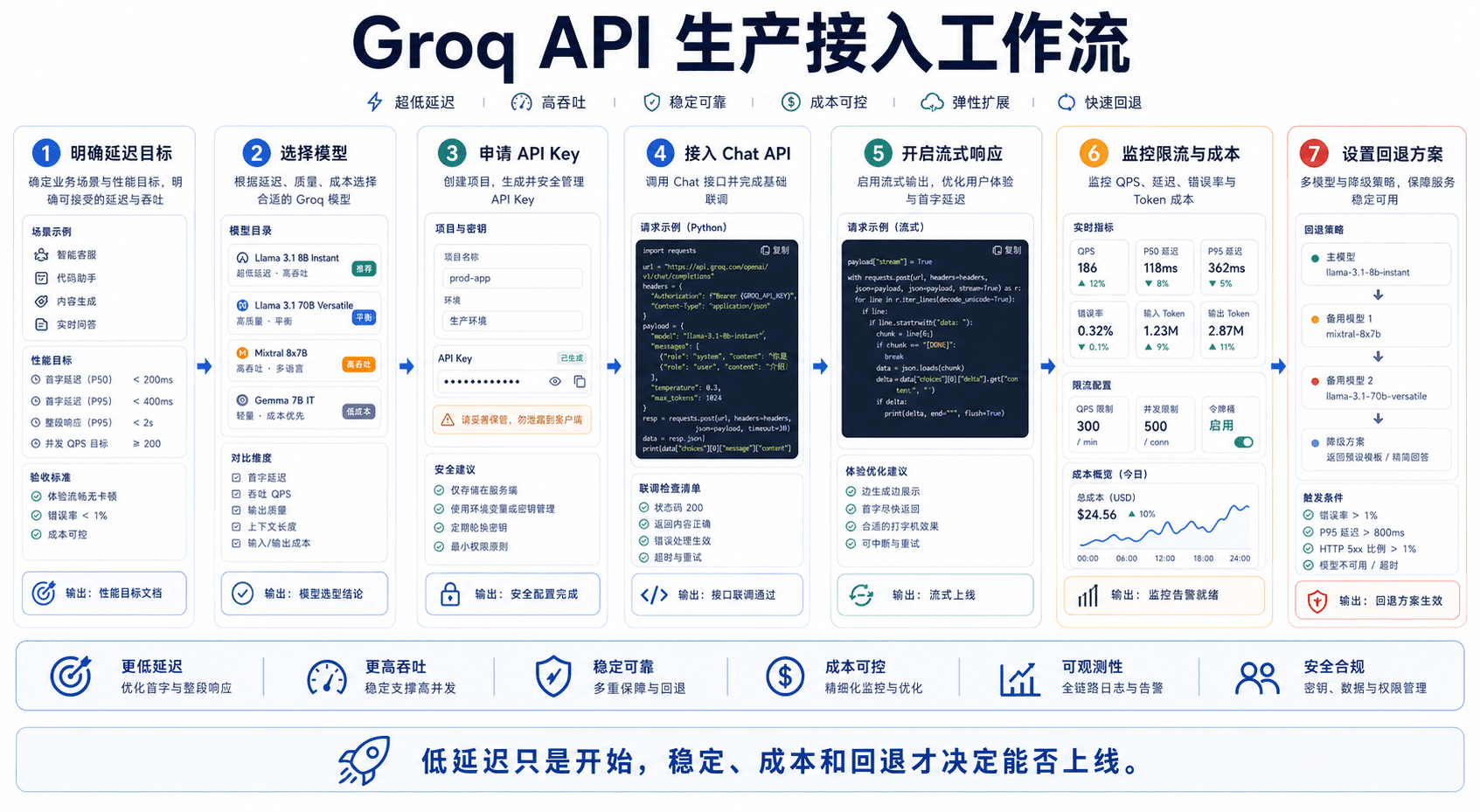 Groq API 生产接入工作流