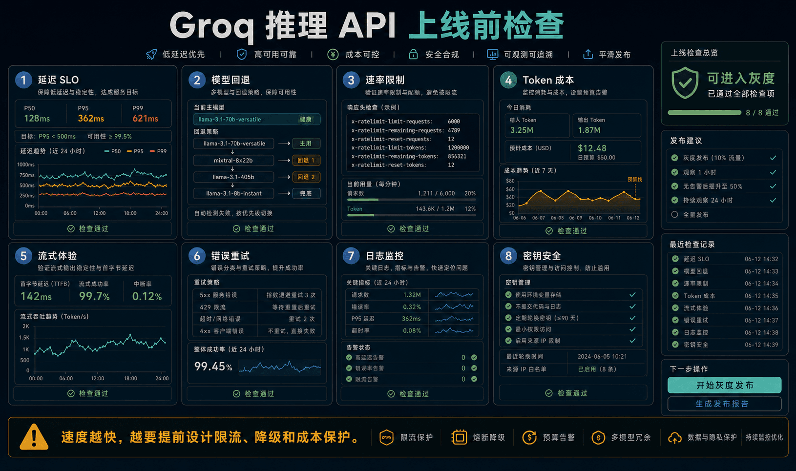 Groq 推理 API 上线前检查