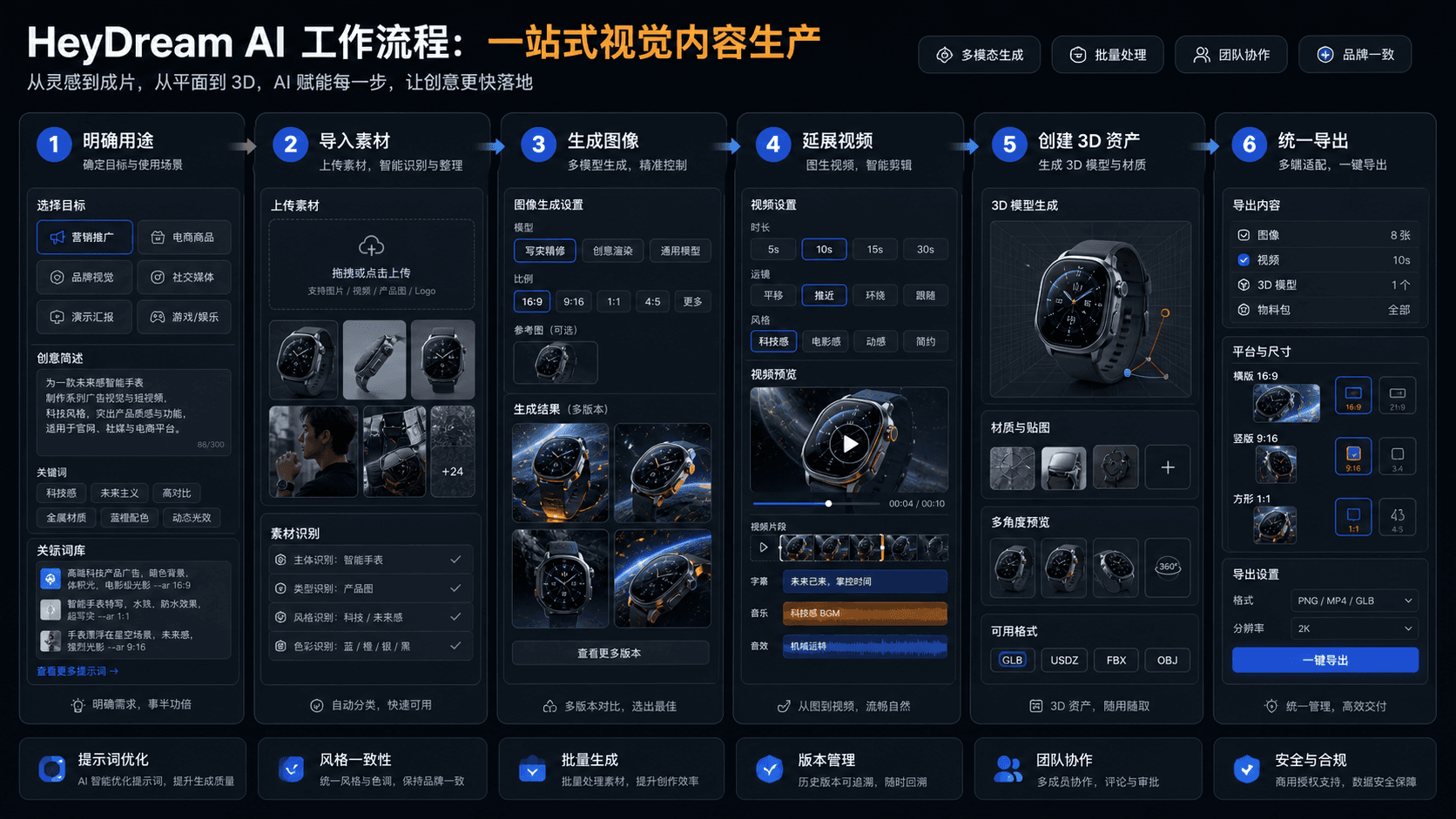 HeyDream 多模态创意生产流程