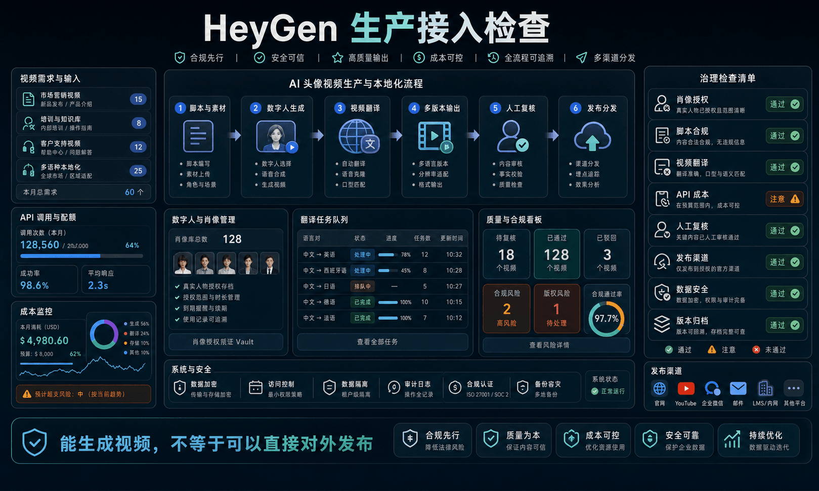 HeyGen 生产接入检查
