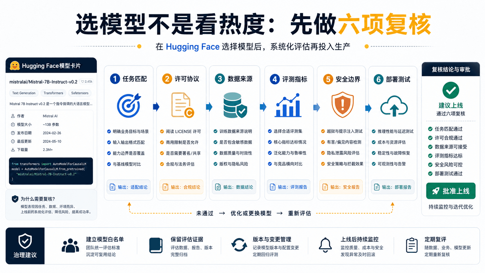 选模型不是看热度:先做六项复核