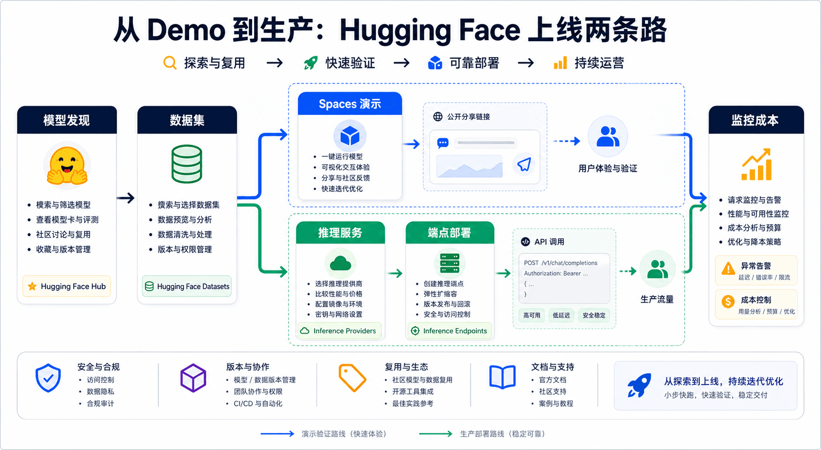 从 Demo 到生产:Hugging Face 上线两条路
