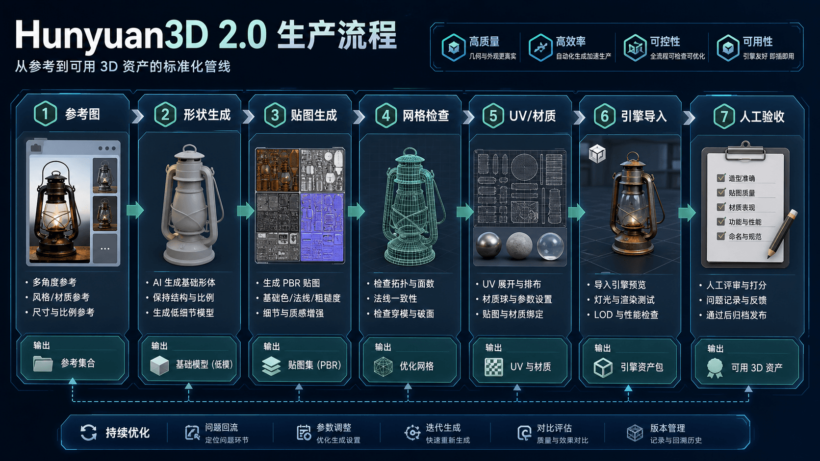 Hunyuan3D 2.0 资产生成流程