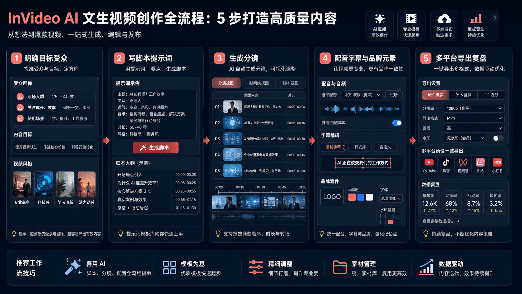 InVideo AI 产品视频制作流程