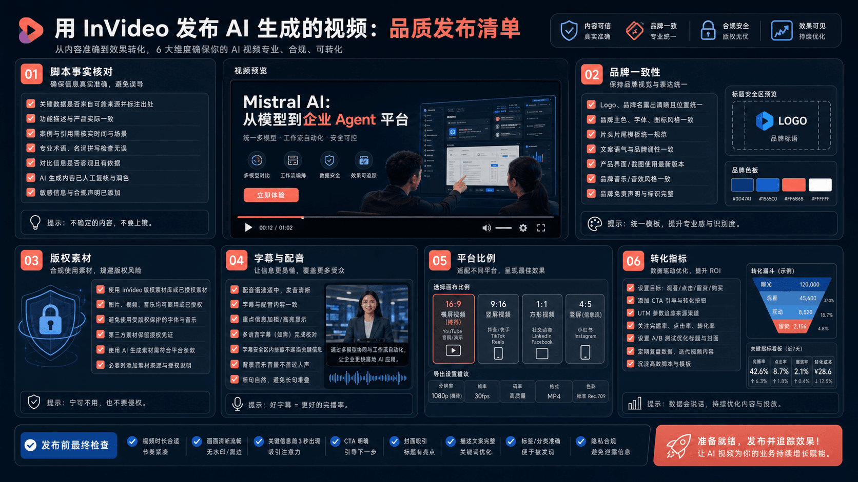 InVideo AI 视频发布前检查清单