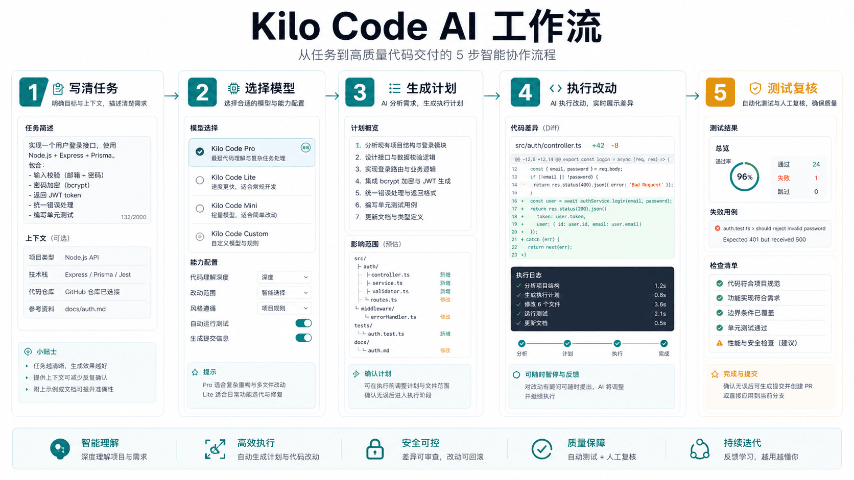 Kilo Code AI 工作流