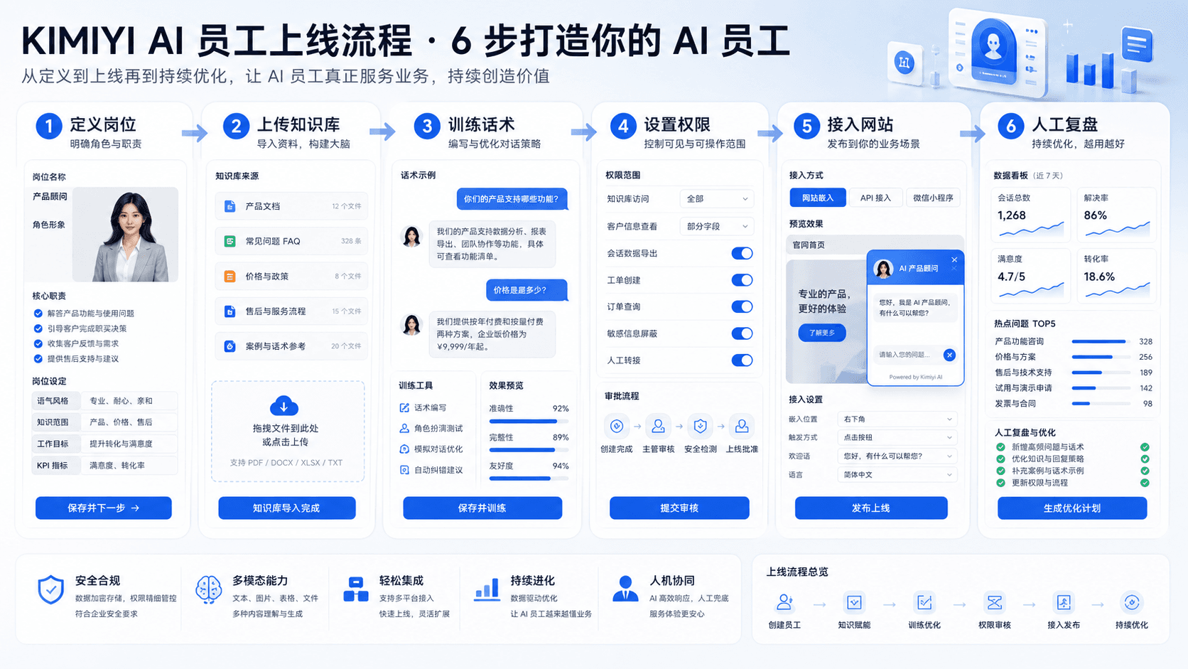 Kimiyi AI 员工上线流程
