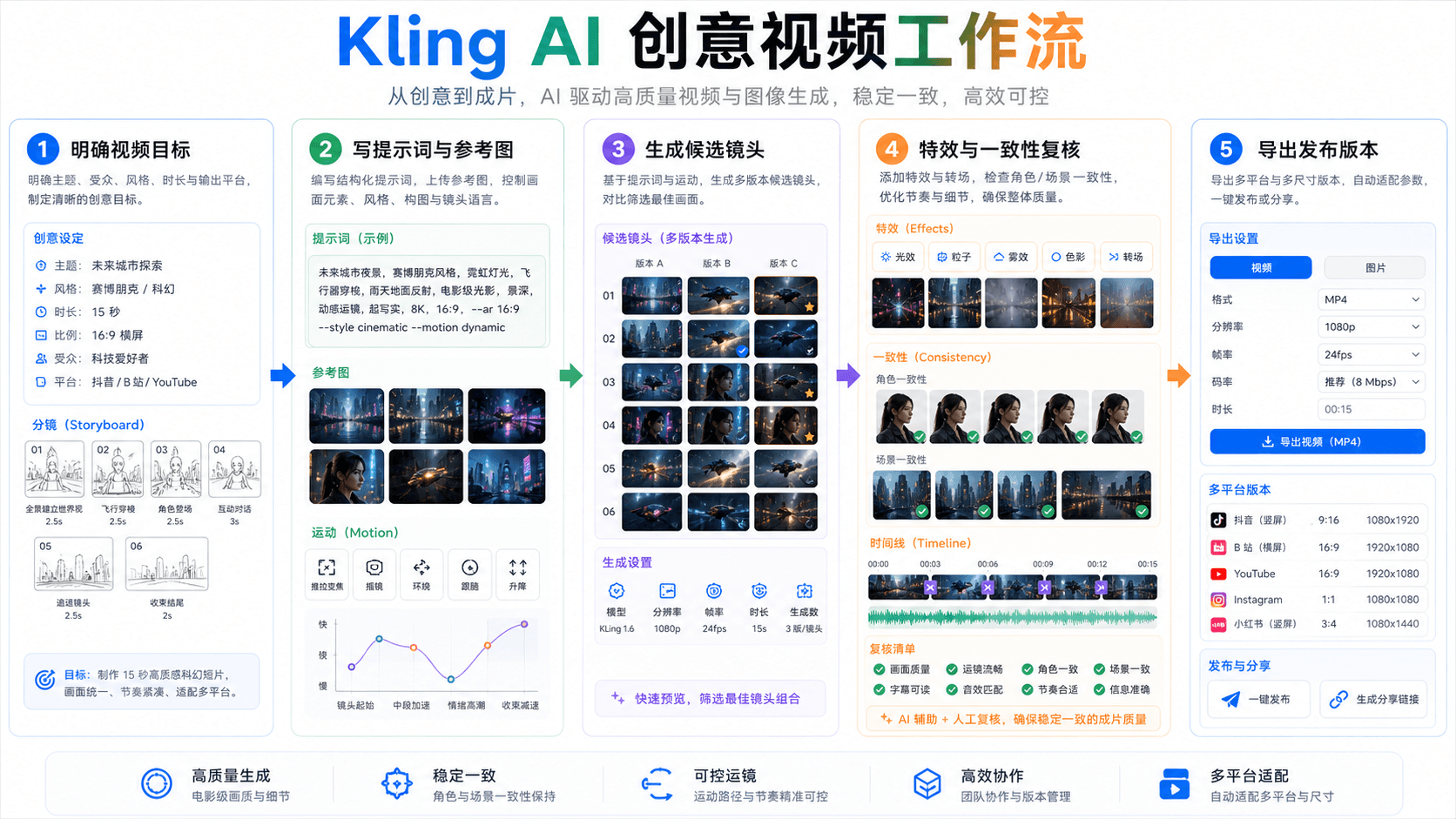 Kling AI 创意视频工作流