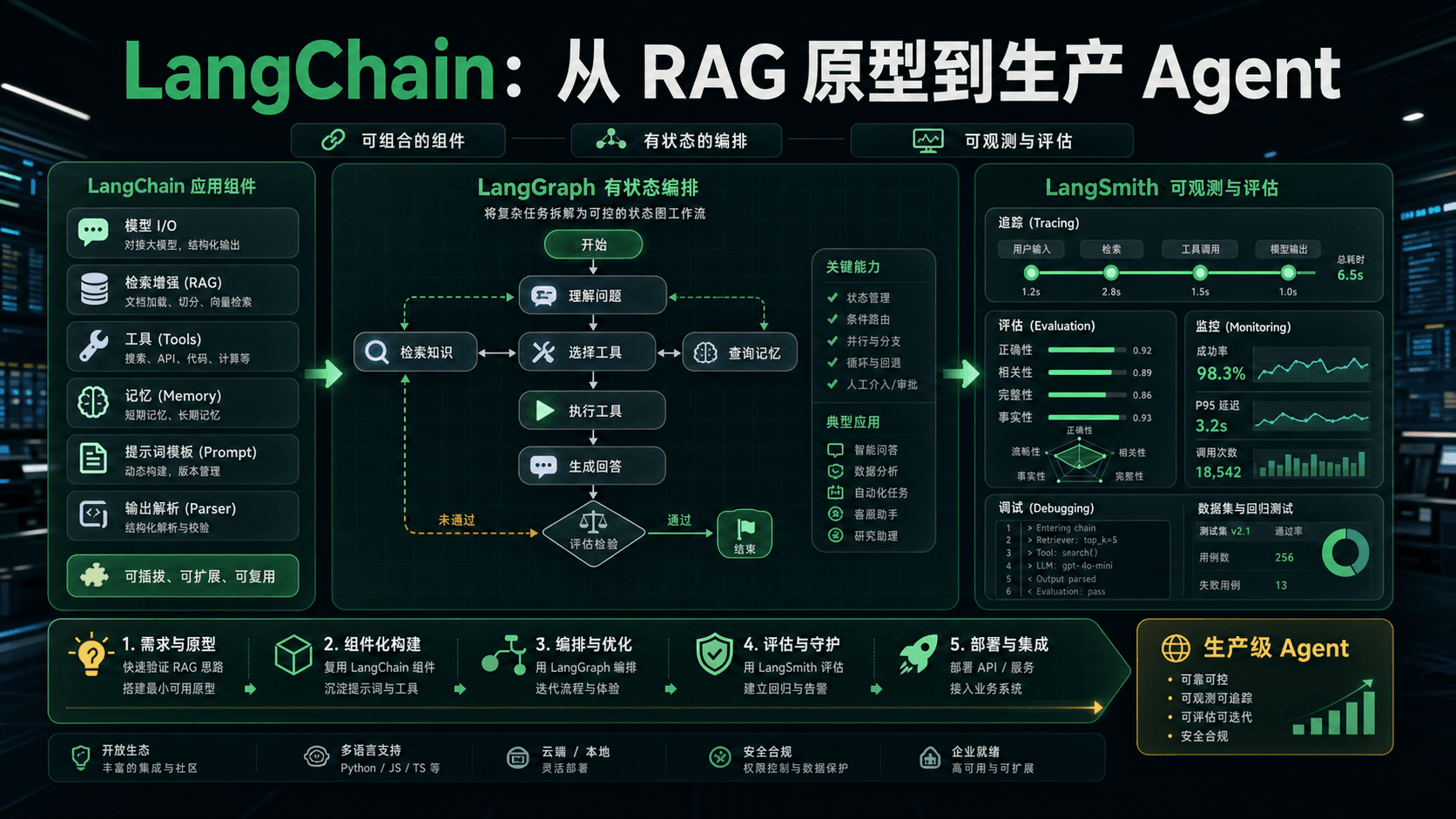 LangChain:从 RAG 原型到生产 Agent,真正难点是可观测和可验收