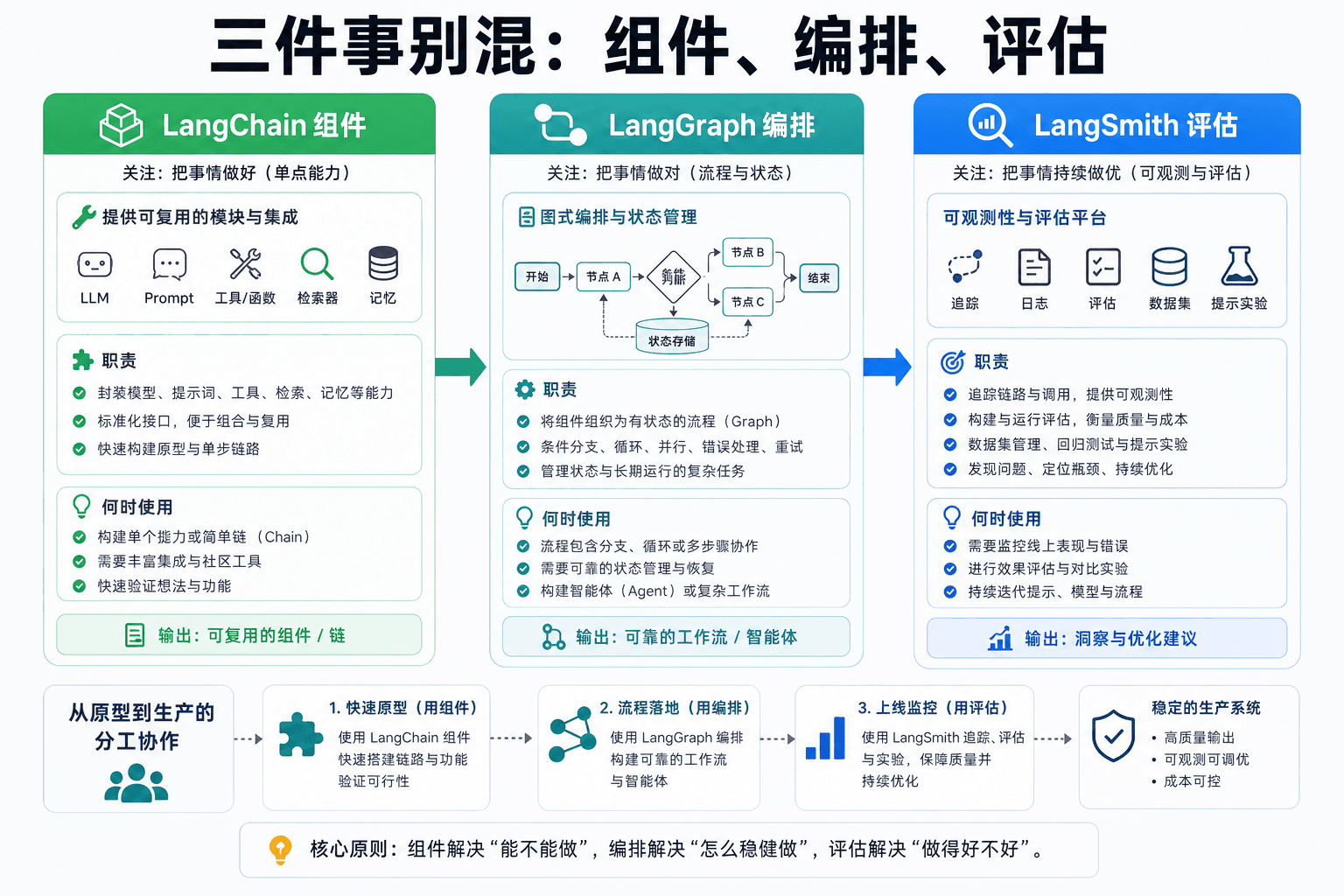 三件事别混:组件、编排、评估