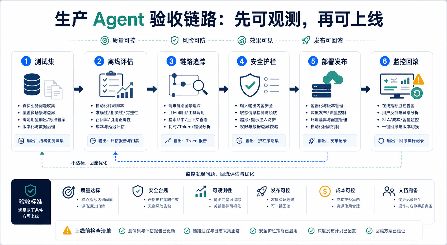 生产 Agent 验收链路:先可观测,再可上线