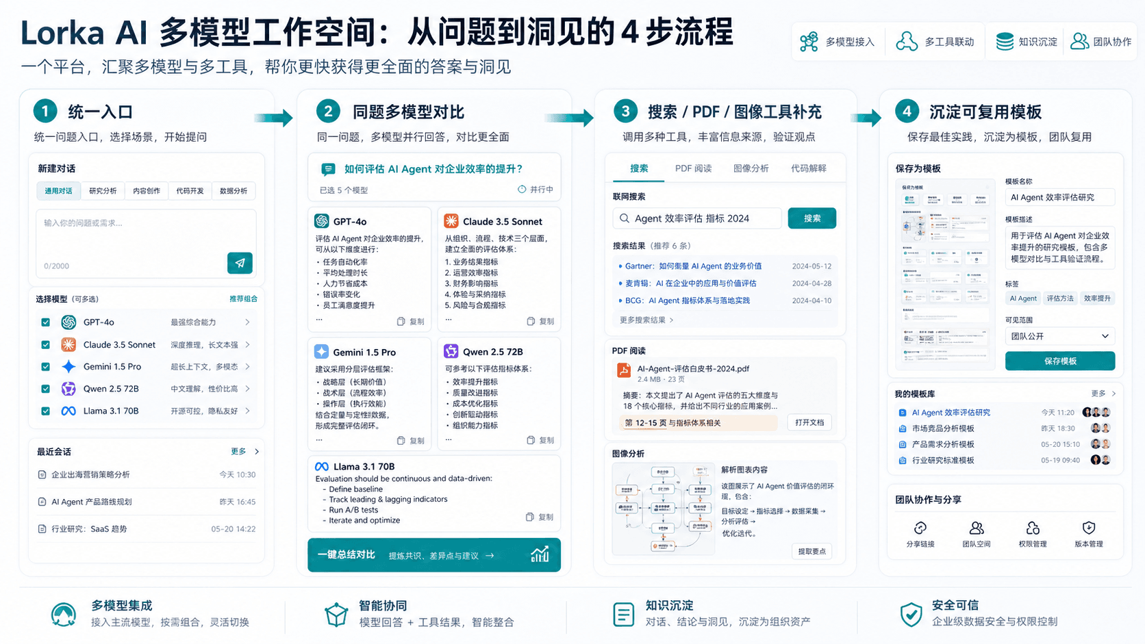 Lorka AI 多模型工作流