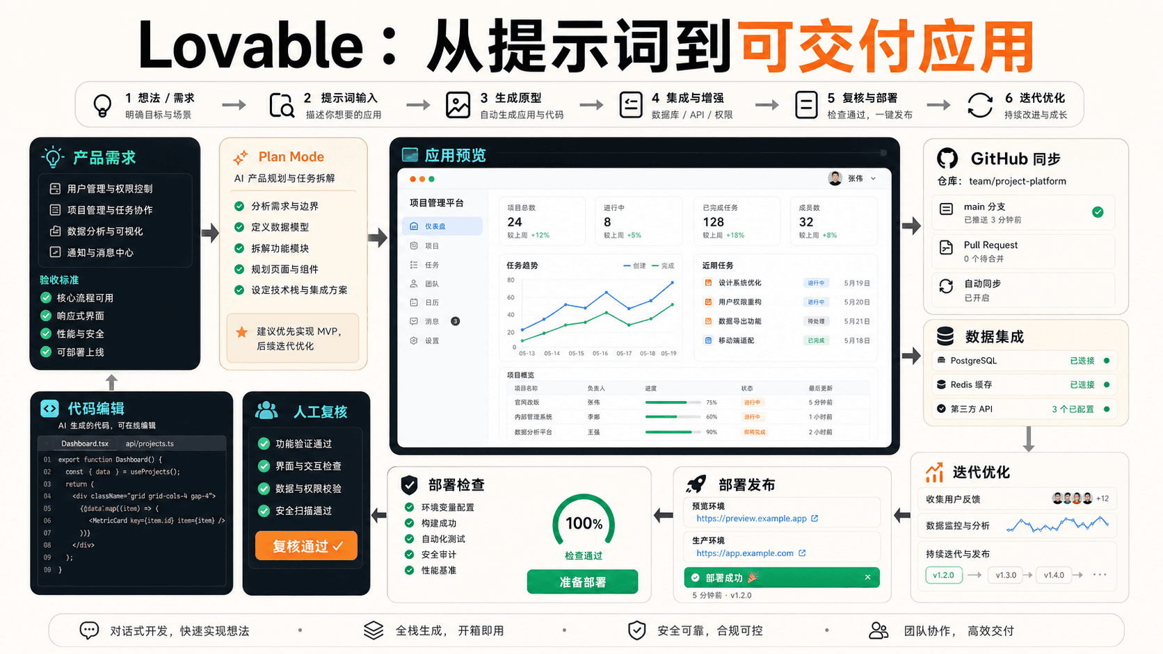Lovable:从提示词到可交付应用,真正要补的是产品边界和上线验收