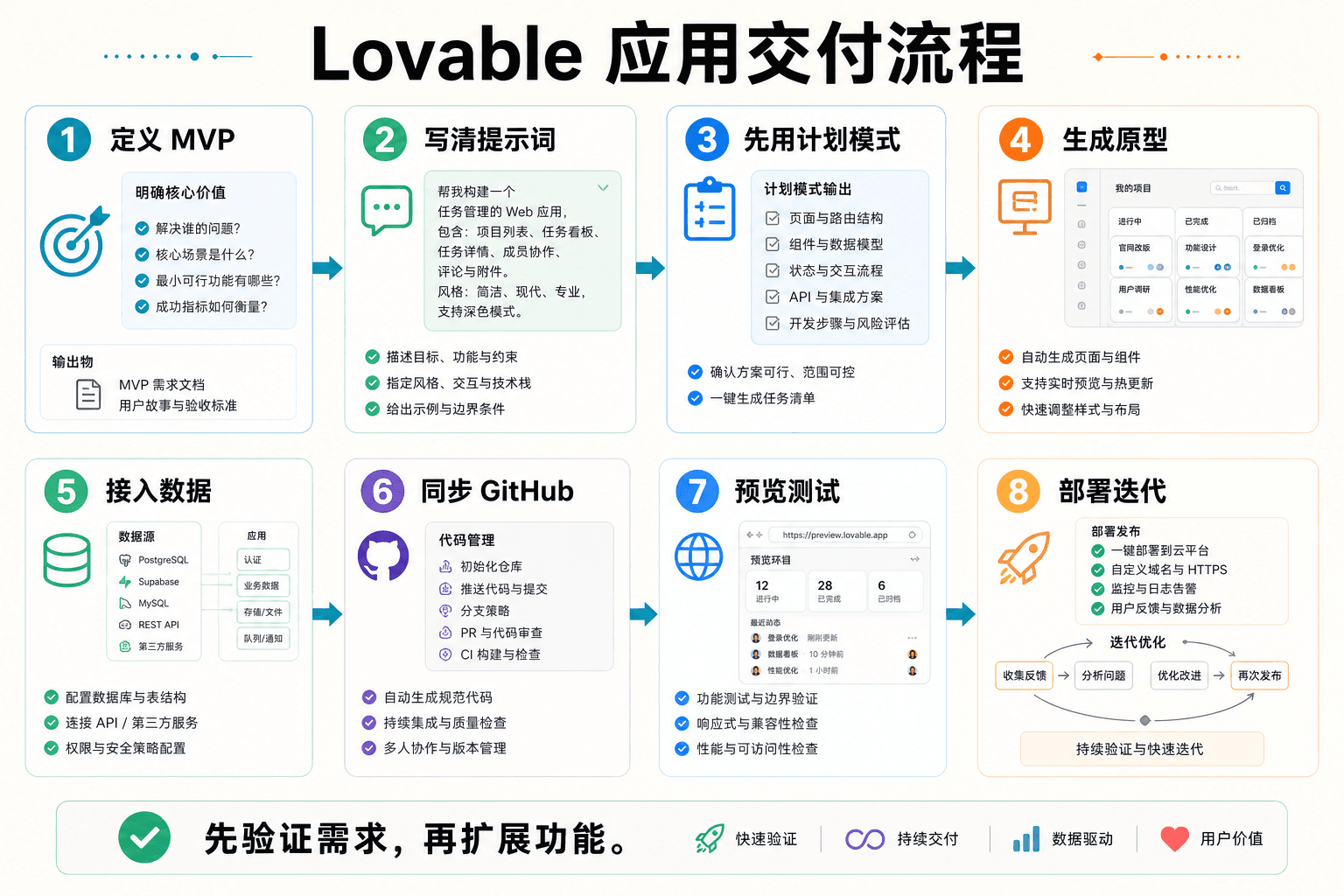 Lovable 应用交付流程