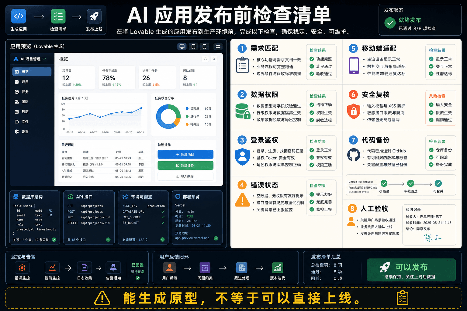 AI 应用发布前检查清单