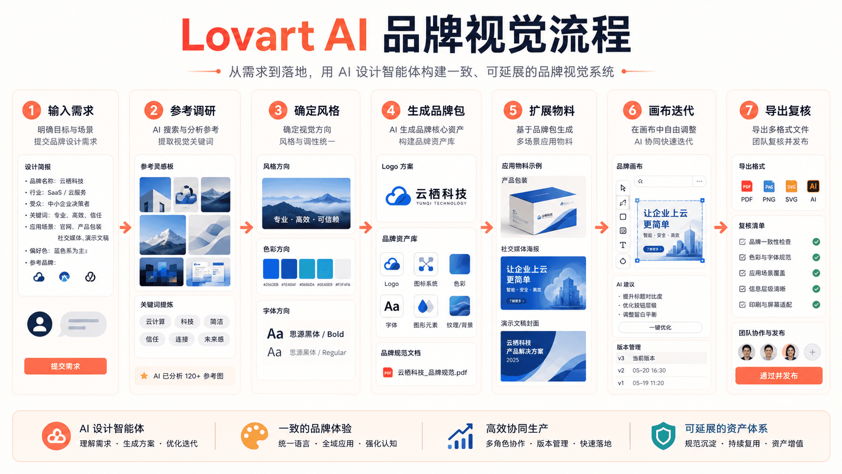 Lovart AI 品牌视觉流程