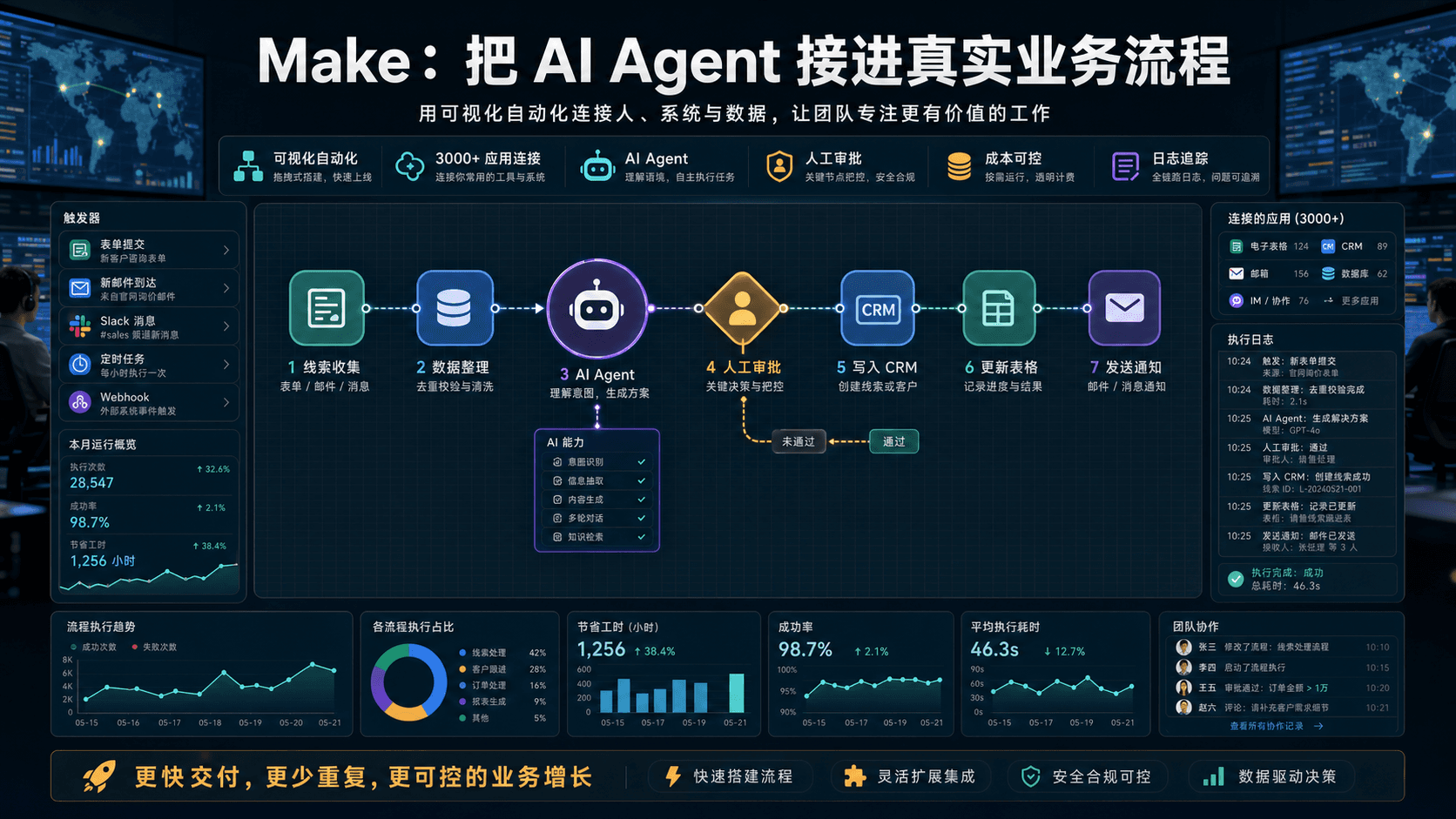 Make:把 AI Agent 接进真实业务流程,关键不是自动化更多,而是可控上线