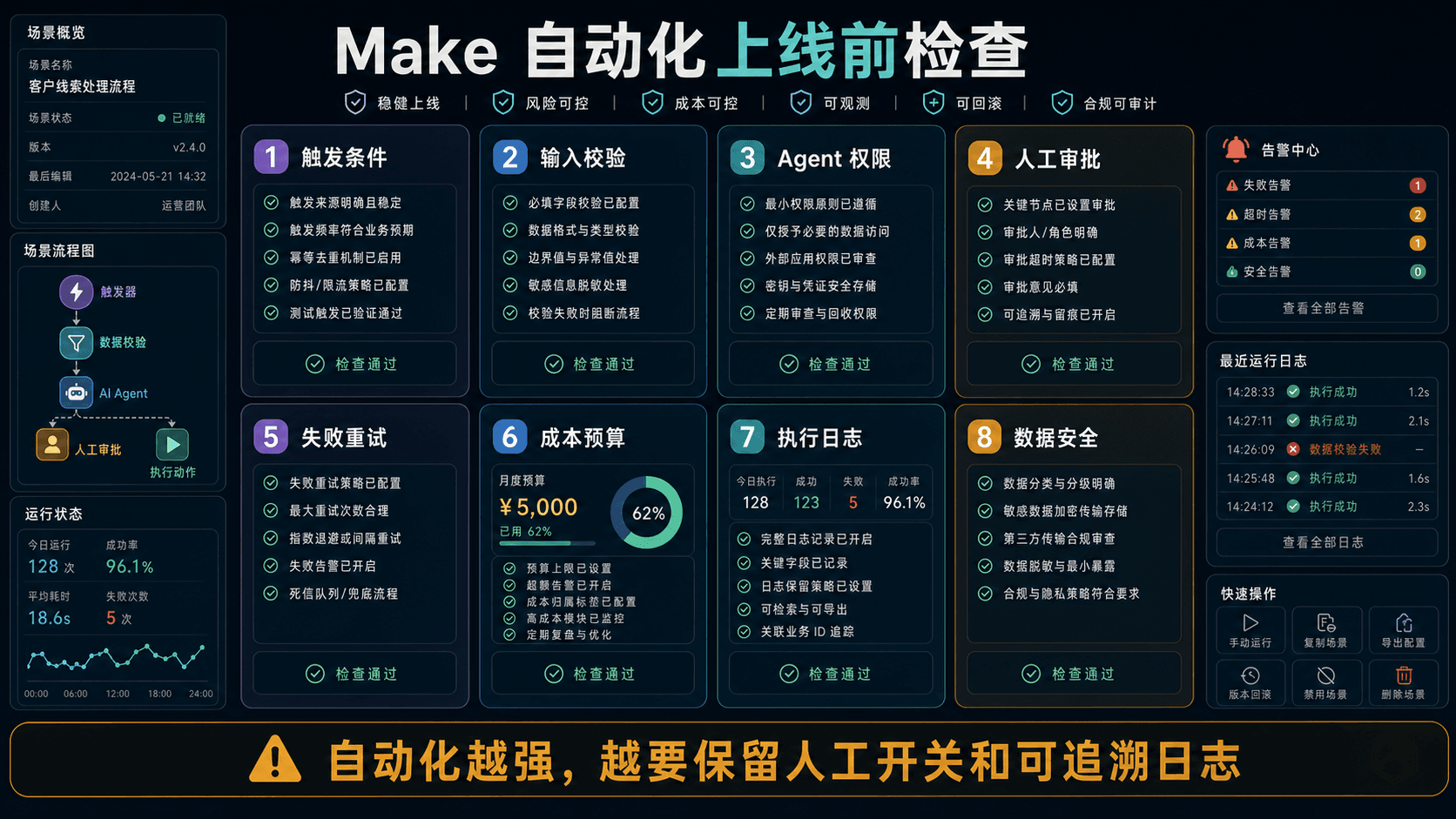 Make 自动化上线前检查