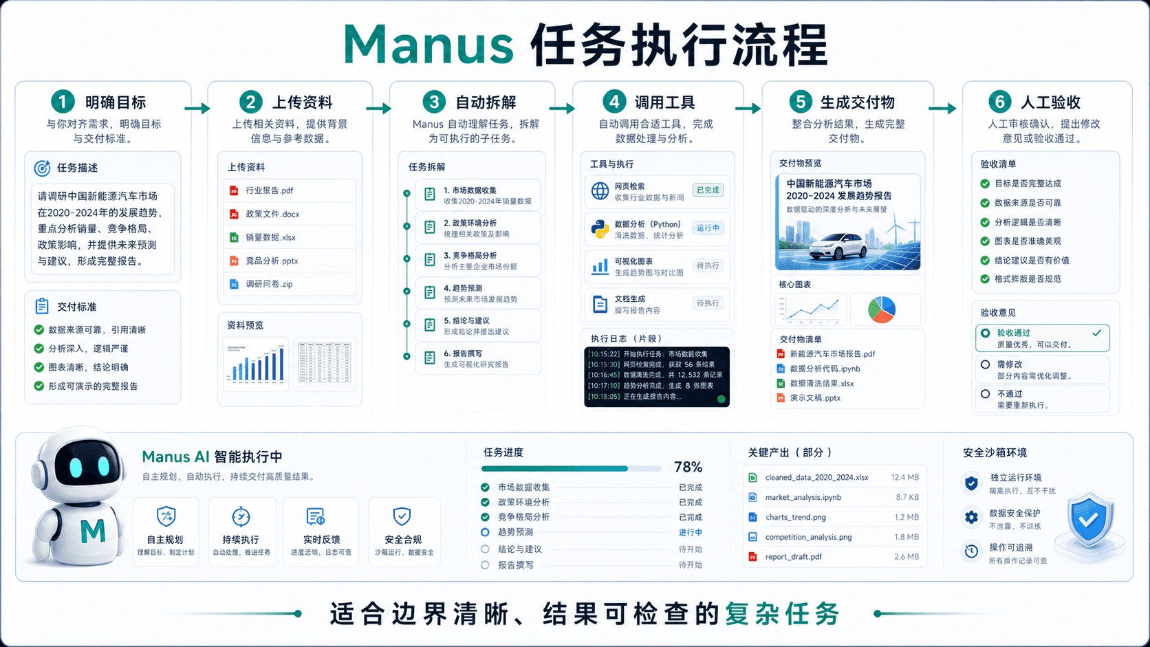 Manus 任务执行流程