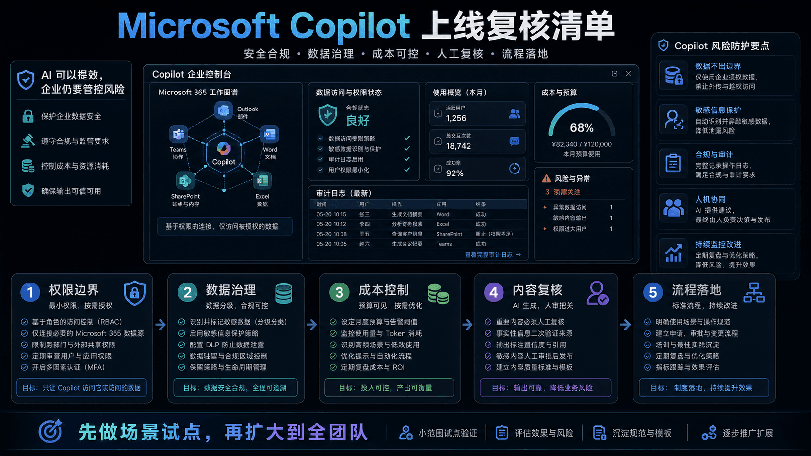 Microsoft Copilot 上线复核清单