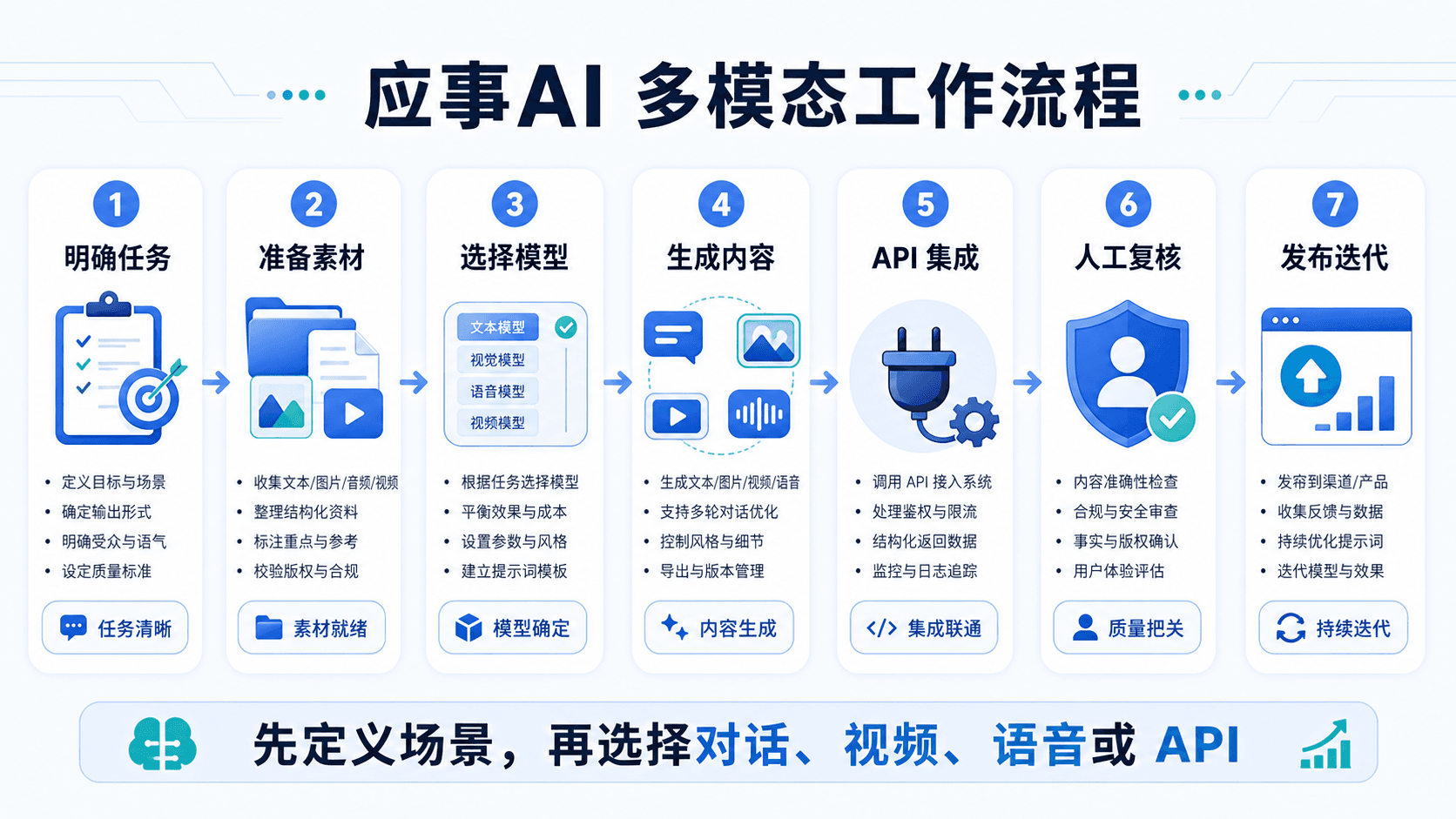 应事AI 多模态工作流程