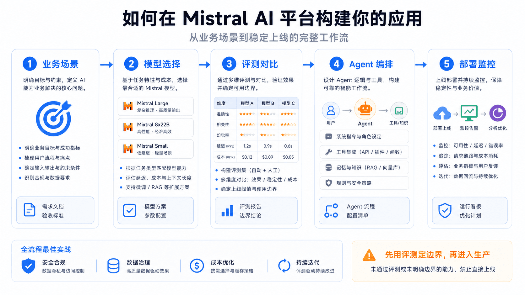 如何在 Mistral AI 平台构建应用