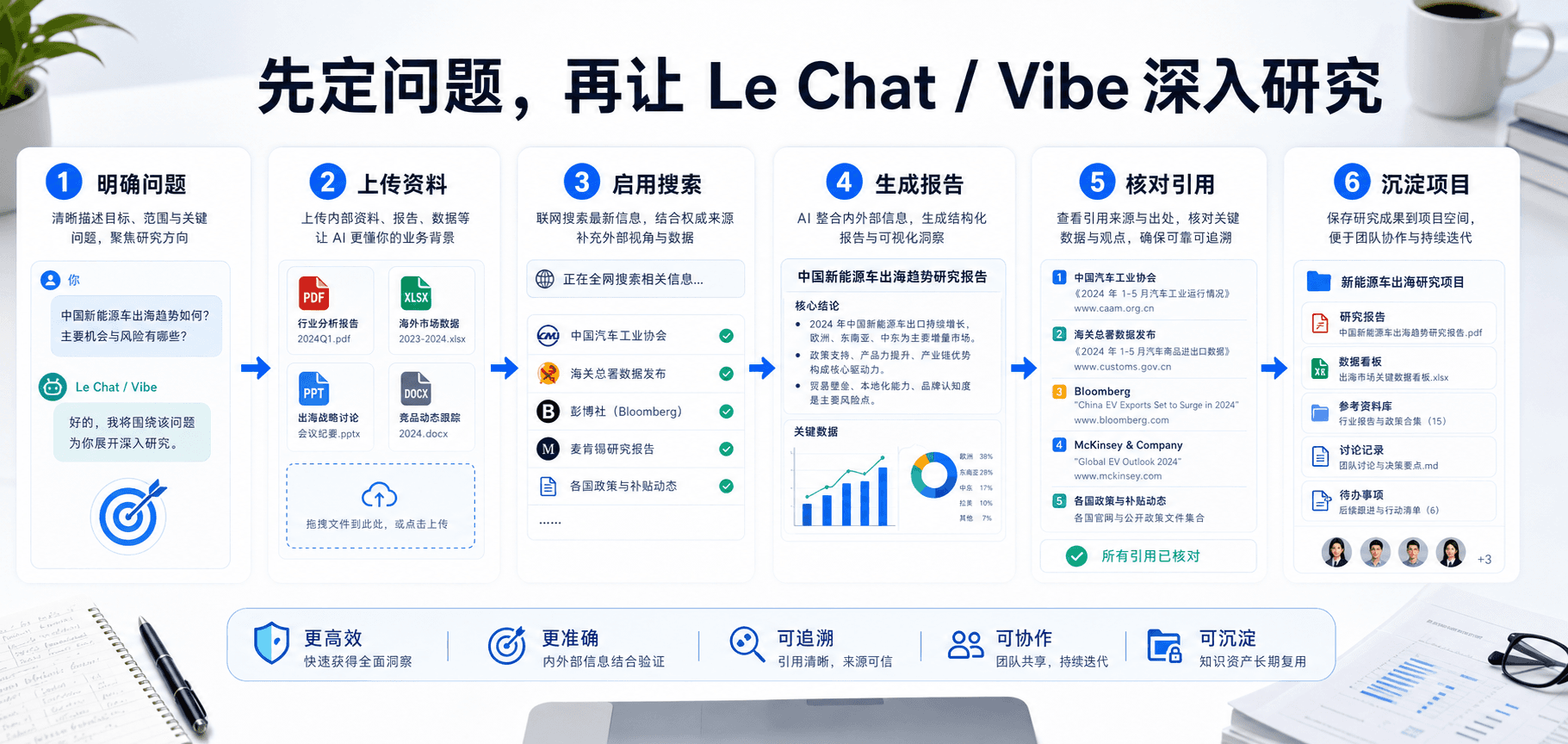 先定问题,再让 Le Chat / Vibe 深入研究