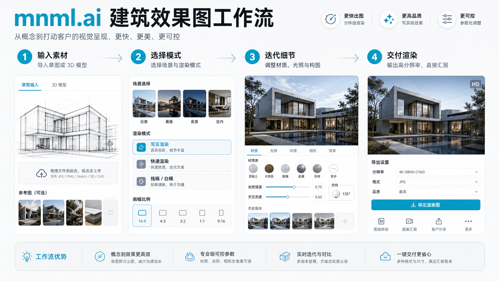 mnml.ai 建筑渲染流程