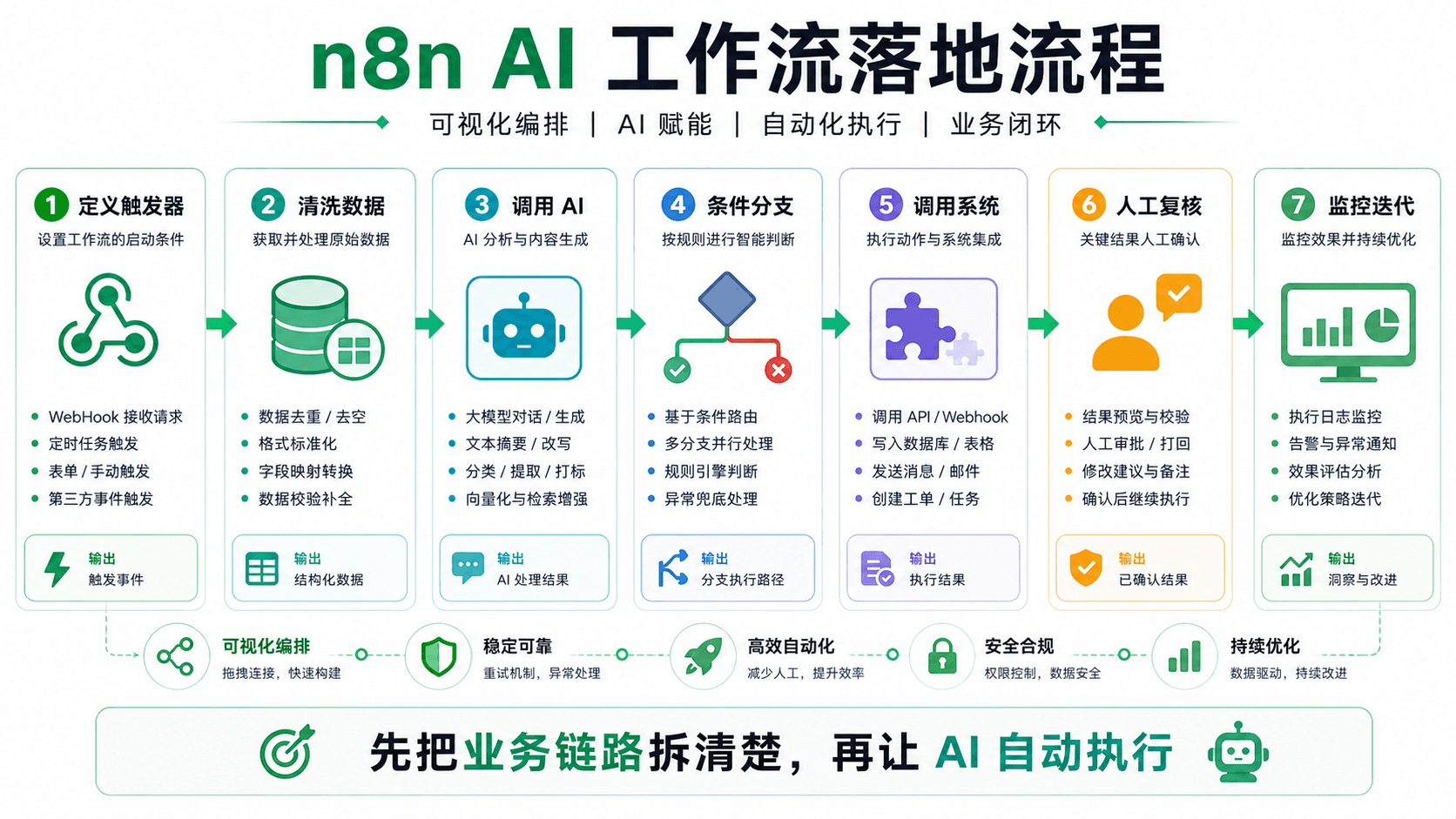 n8n AI 工作流落地流程
