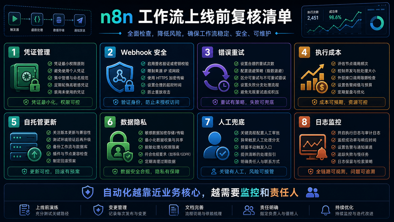 n8n 工作流上线前复核清单