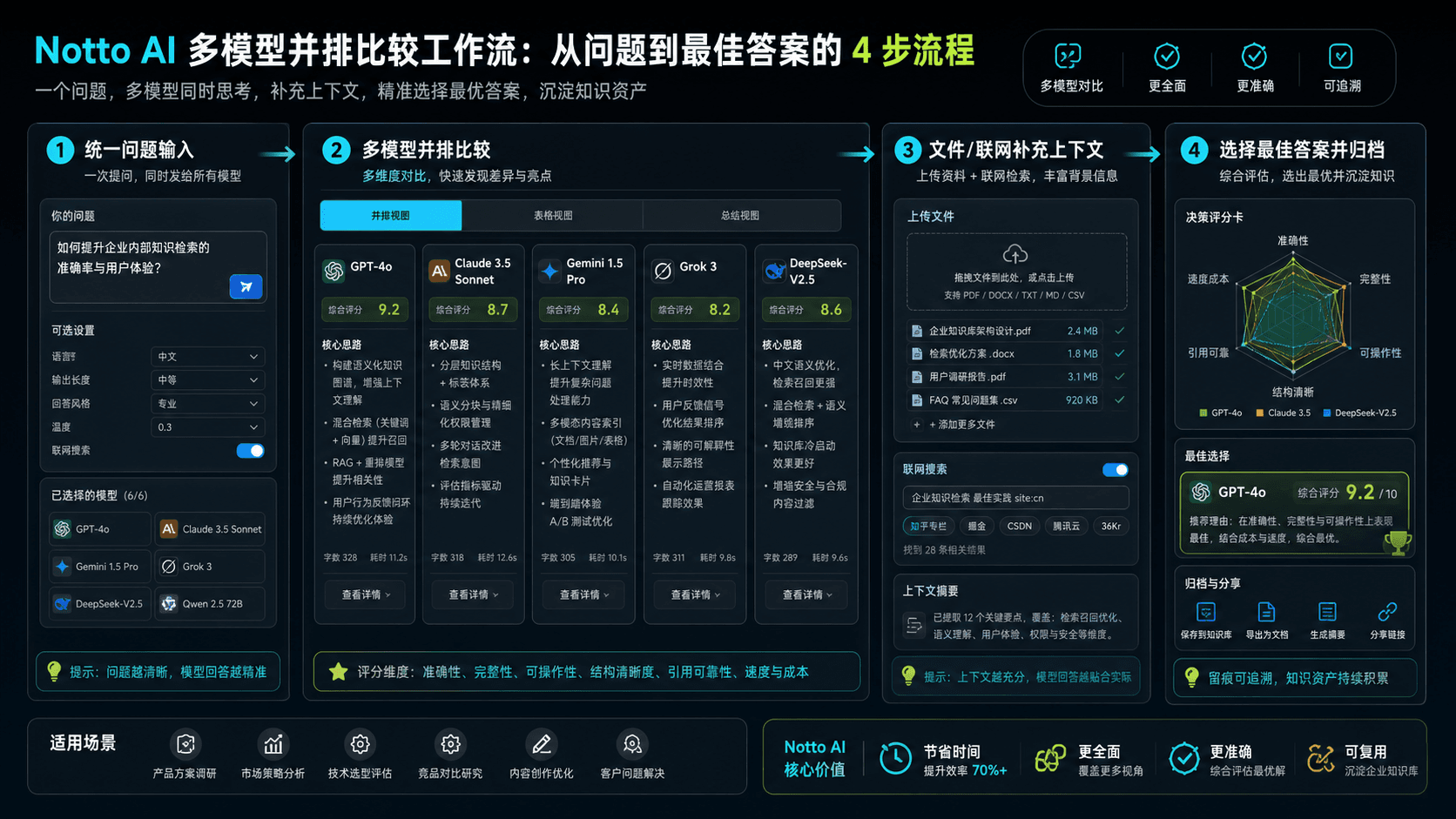 Notto AI 多模型并排比较流程