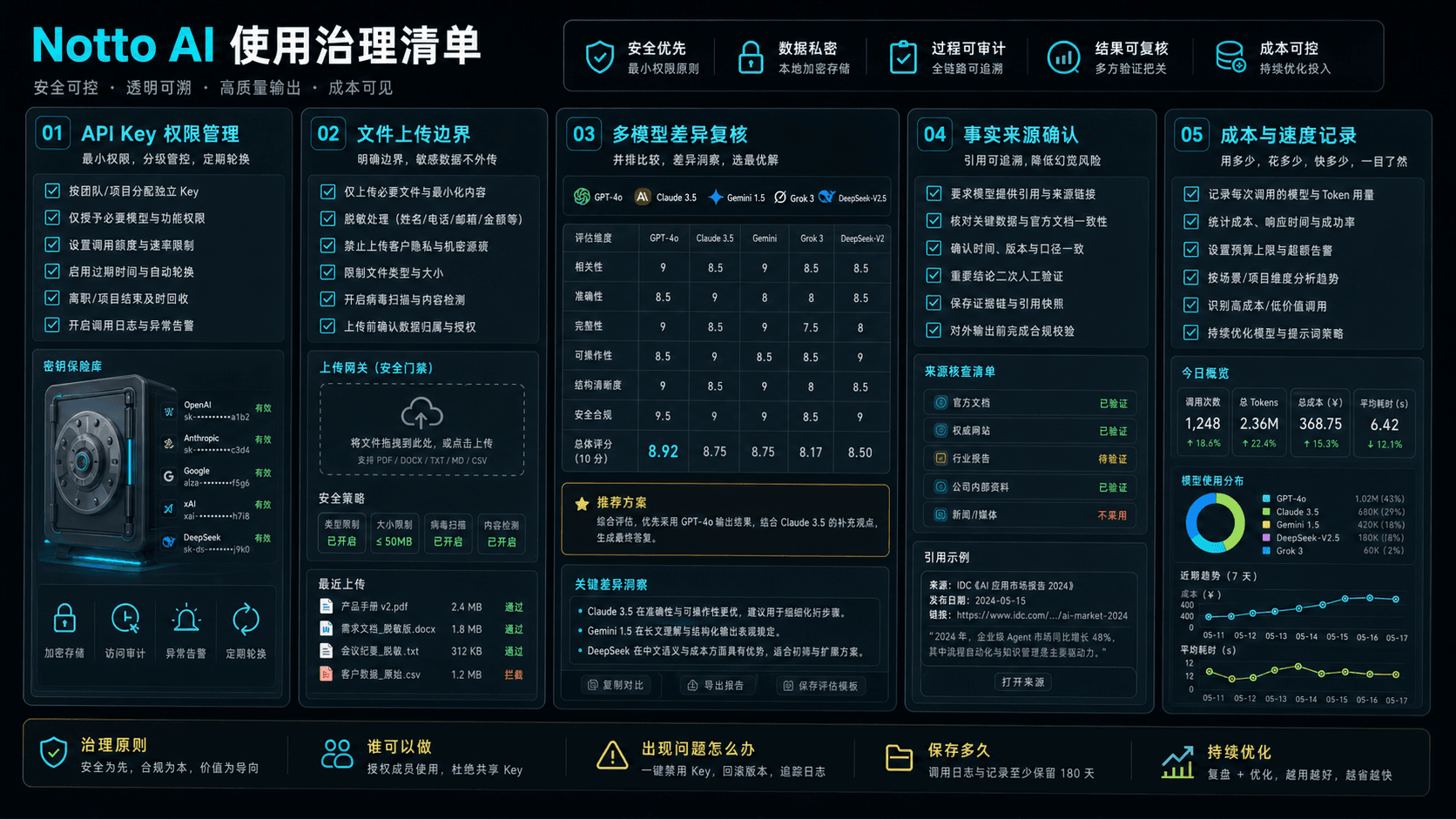 Notto AI 使用治理检查清单