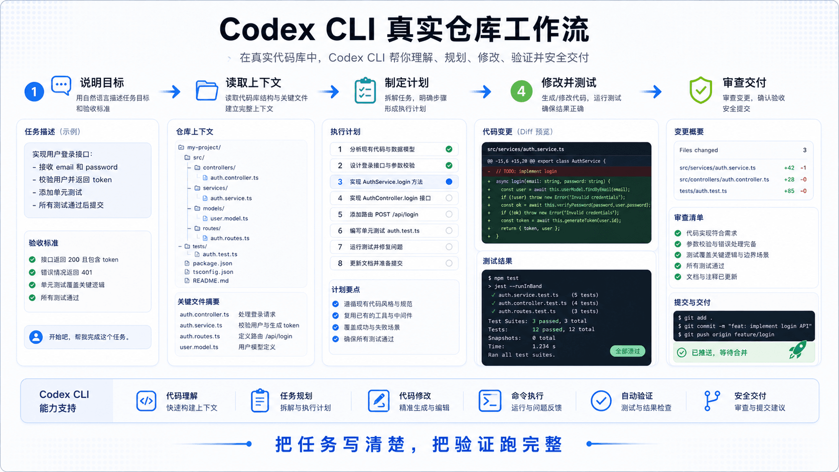 Codex CLI 真实仓库工作流