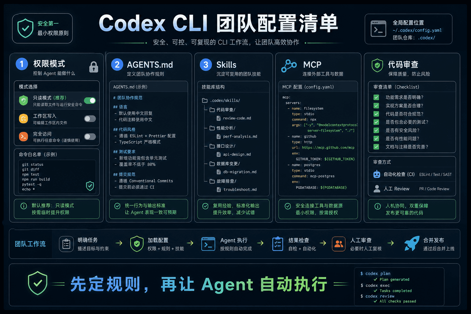 Codex CLI 团队配置清单
