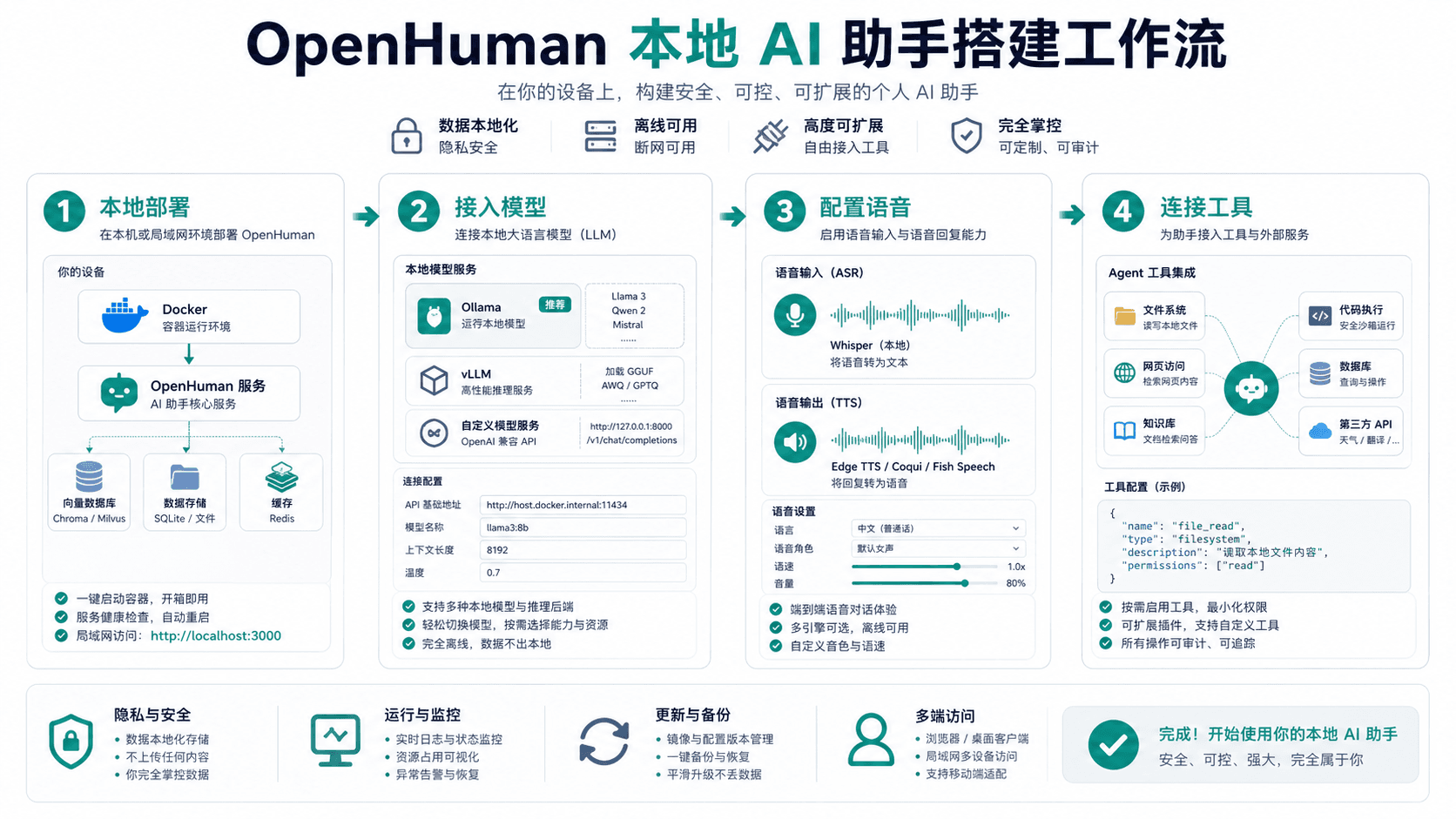 OpenHuman 本地 AI 助手部署流程