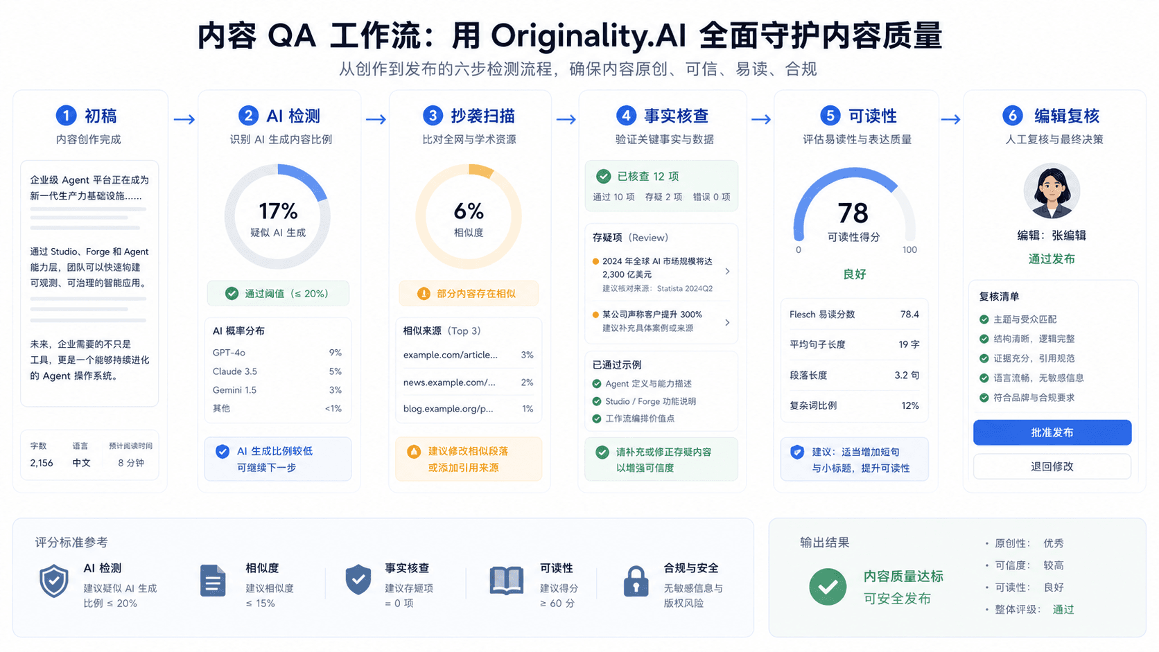 Originality.AI 内容复核流程